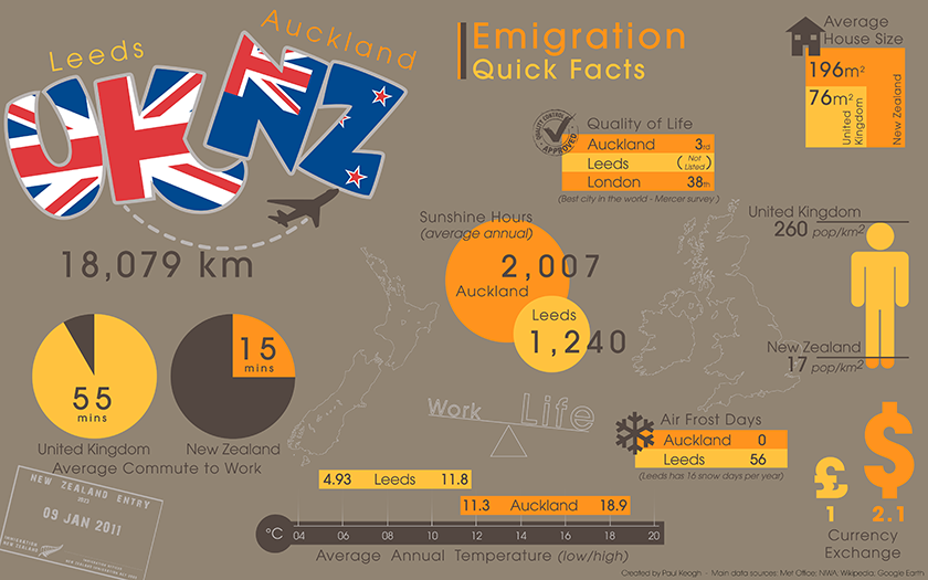 Emigrate NZ Infographic